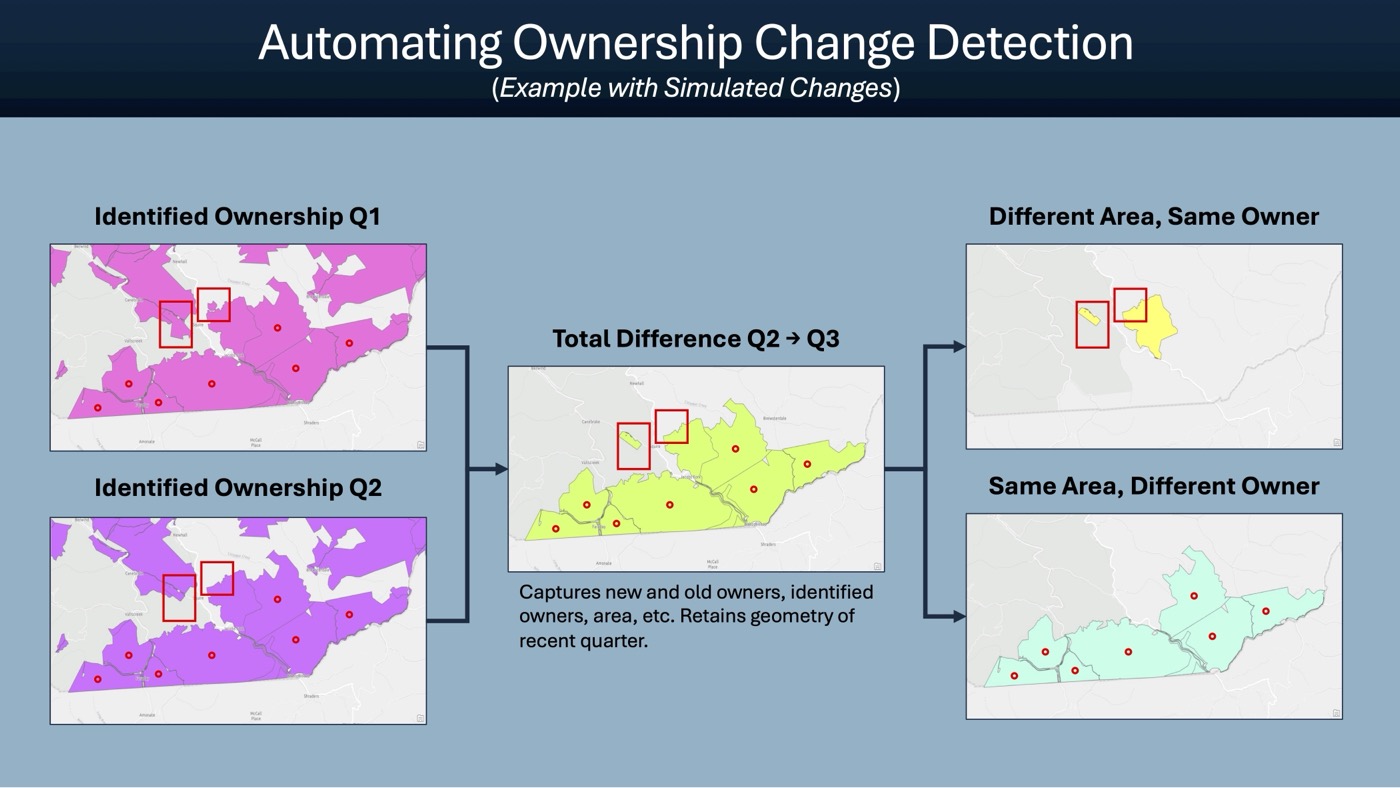 Change type differentiation