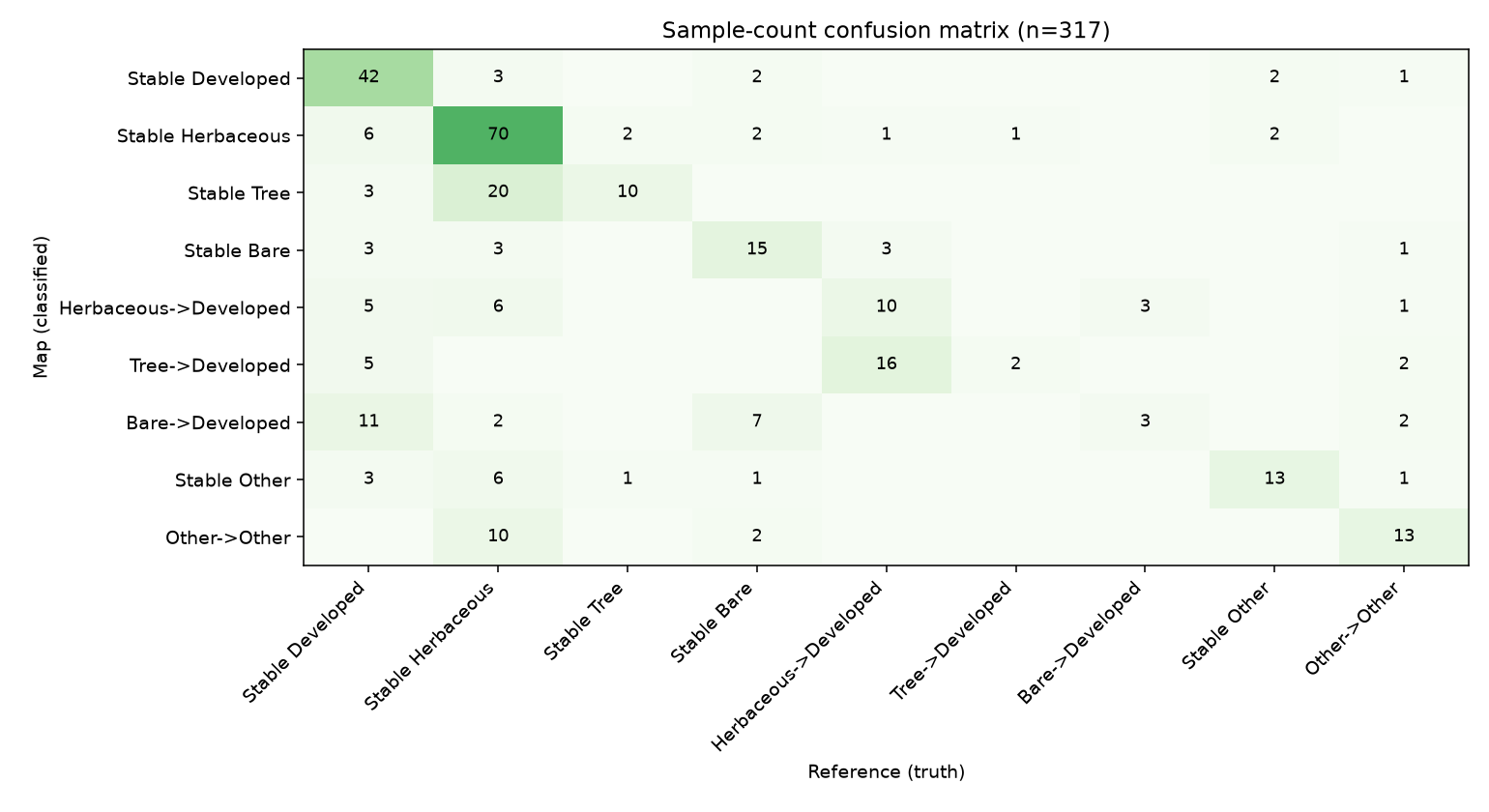Reproduced confusion matrix
