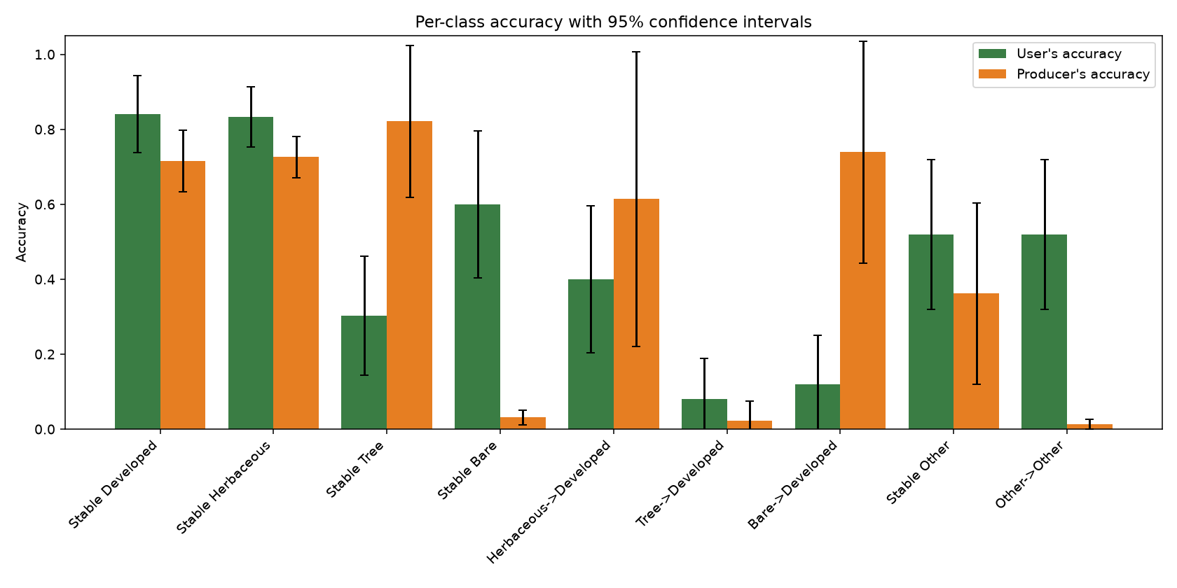 Per-class accuracy with 95% confidence intervals