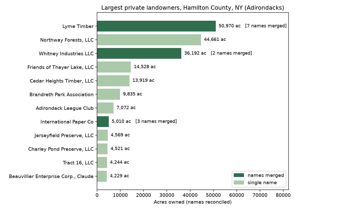Largest private landowners in Hamilton County, NY after owner-name reconciliation; owners whose names were merged are highlighted