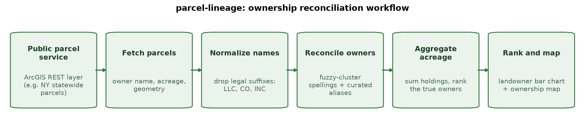 parcel-lineage ownership reconciliation workflow: fetch parcels, normalize owner names, reconcile owners, aggregate acreage, rank and map