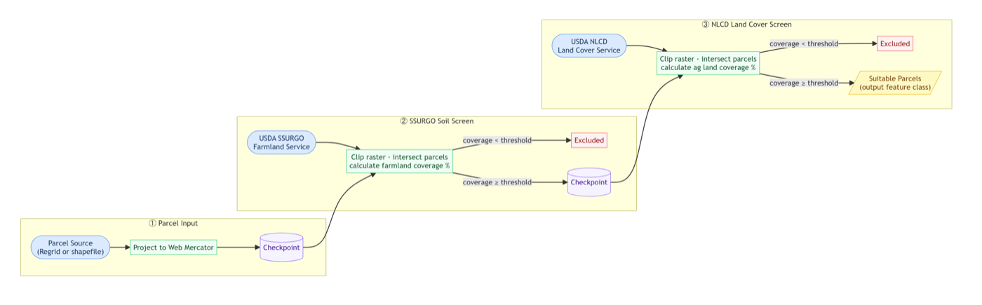 Tool workflow diagram